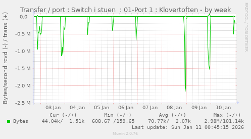 Transfer / port : Switch i stuen  : 01-Port 1 : Klovertoften