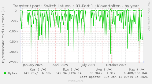 Transfer / port : Switch i stuen  : 01-Port 1 : Klovertoften