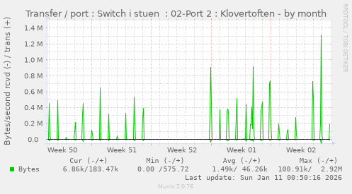 Transfer / port : Switch i stuen  : 02-Port 2 : Klovertoften