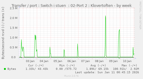 Transfer / port : Switch i stuen  : 02-Port 2 : Klovertoften
