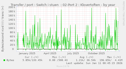 Transfer / port : Switch i stuen  : 02-Port 2 : Klovertoften