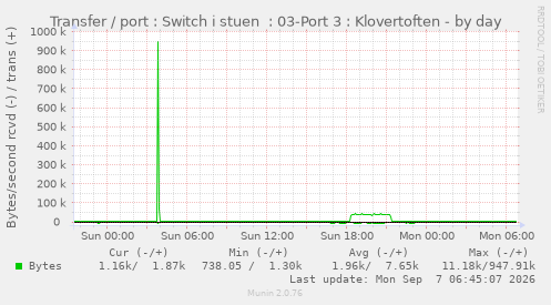 Transfer / port : Switch i stuen  : 03-Port 3 : Klovertoften