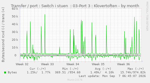 Transfer / port : Switch i stuen  : 03-Port 3 : Klovertoften
