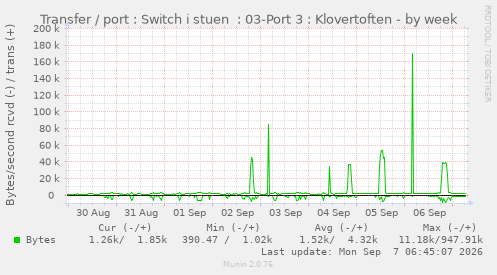 Transfer / port : Switch i stuen  : 03-Port 3 : Klovertoften