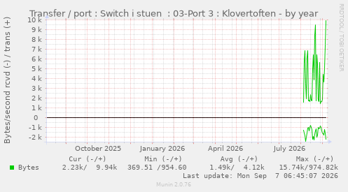 Transfer / port : Switch i stuen  : 03-Port 3 : Klovertoften