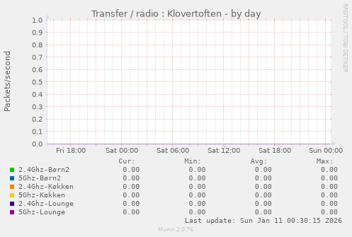 Transfer / radio : Klovertoften