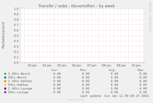 Transfer / radio : Klovertoften