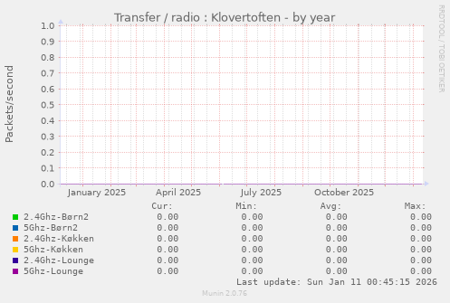 Transfer / radio : Klovertoften
