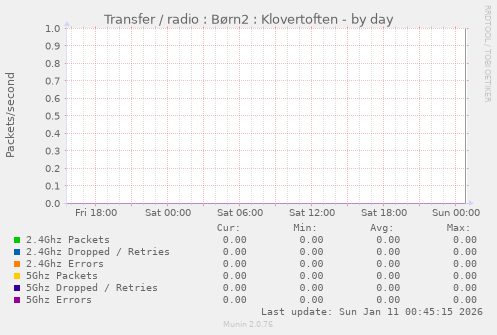 Transfer / radio : B�rn2 : Klovertoften