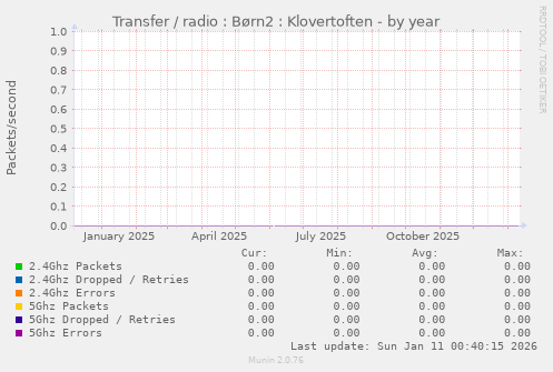 Transfer / radio : B�rn2 : Klovertoften