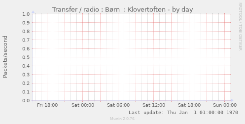 Transfer / radio : B�rn  : Klovertoften
