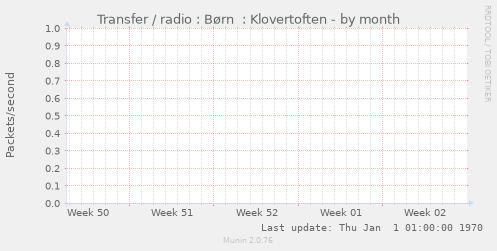 Transfer / radio : B�rn  : Klovertoften