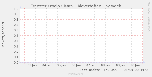 Transfer / radio : B�rn  : Klovertoften