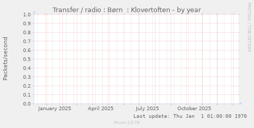 Transfer / radio : B�rn  : Klovertoften