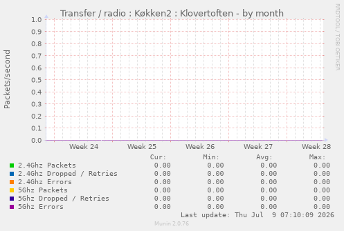 Transfer / radio : K�kken2 : Klovertoften