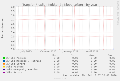 Transfer / radio : K�kken2 : Klovertoften