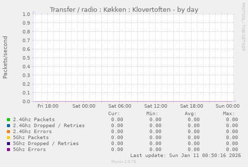 Transfer / radio : K�kken : Klovertoften
