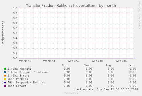 Transfer / radio : K�kken : Klovertoften