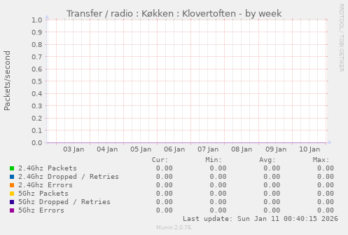 Transfer / radio : K�kken : Klovertoften