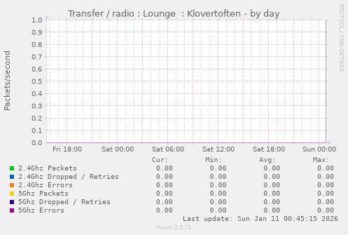 Transfer / radio : Lounge  : Klovertoften