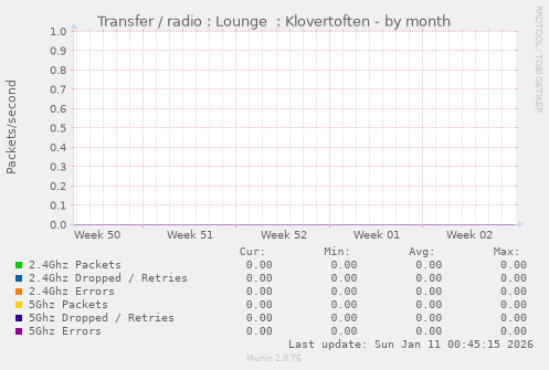 Transfer / radio : Lounge  : Klovertoften