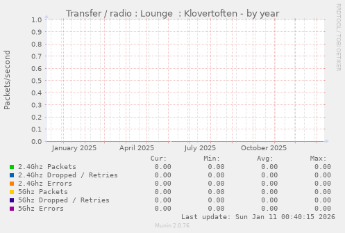 Transfer / radio : Lounge  : Klovertoften