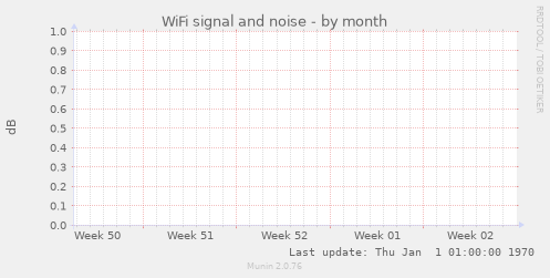 WiFi signal and noise