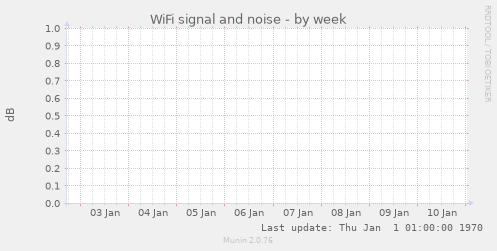 WiFi signal and noise
