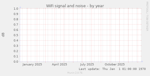 WiFi signal and noise