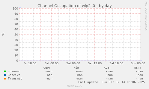 Channel Occupation of wlp2s0