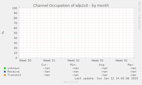 Channel Occupation of wlp2s0