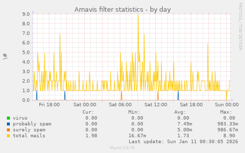 Amavis filter statistics