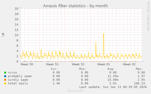 Amavis filter statistics