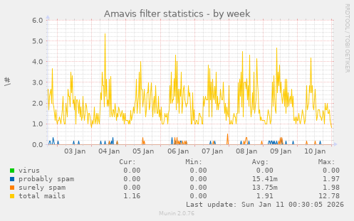 Amavis filter statistics