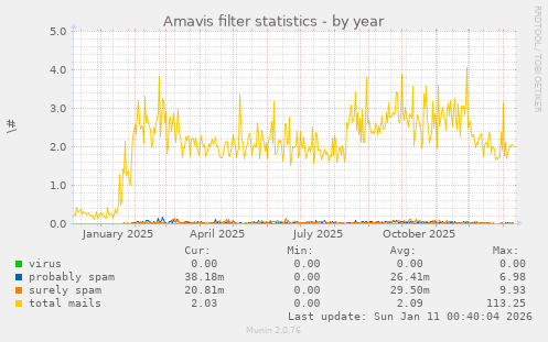 Amavis filter statistics