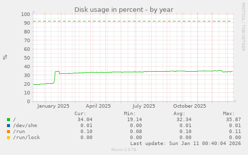 Disk usage in percent