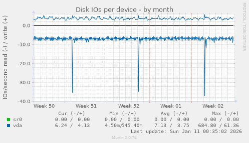 Disk IOs per device