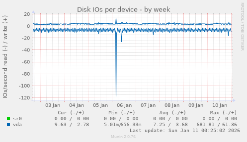 Disk IOs per device