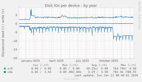 Disk IOs per device