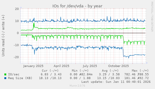IOs for /dev/vda
