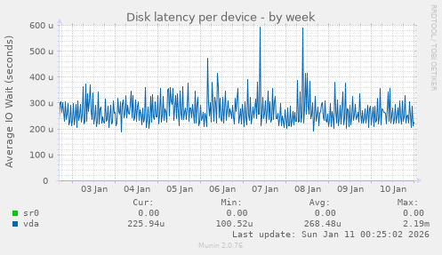 Disk latency per device