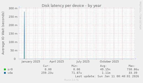 Disk latency per device