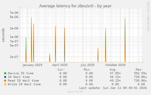 Average latency for /dev/sr0