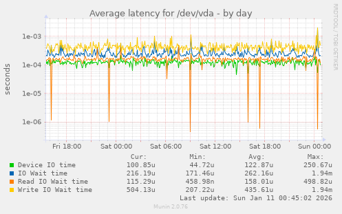 Average latency for /dev/vda