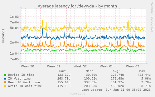 Average latency for /dev/vda