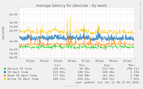 Average latency for /dev/vda