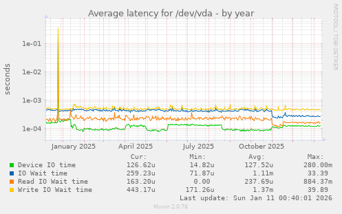 Average latency for /dev/vda