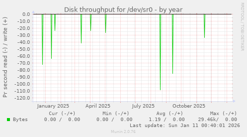 Disk throughput for /dev/sr0
