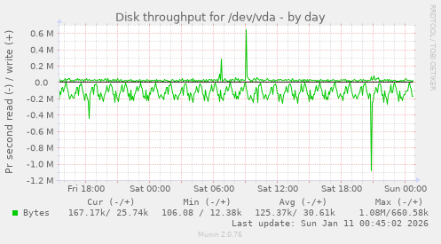 Disk throughput for /dev/vda