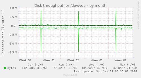Disk throughput for /dev/vda